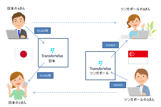 TransferWiseの仕組み